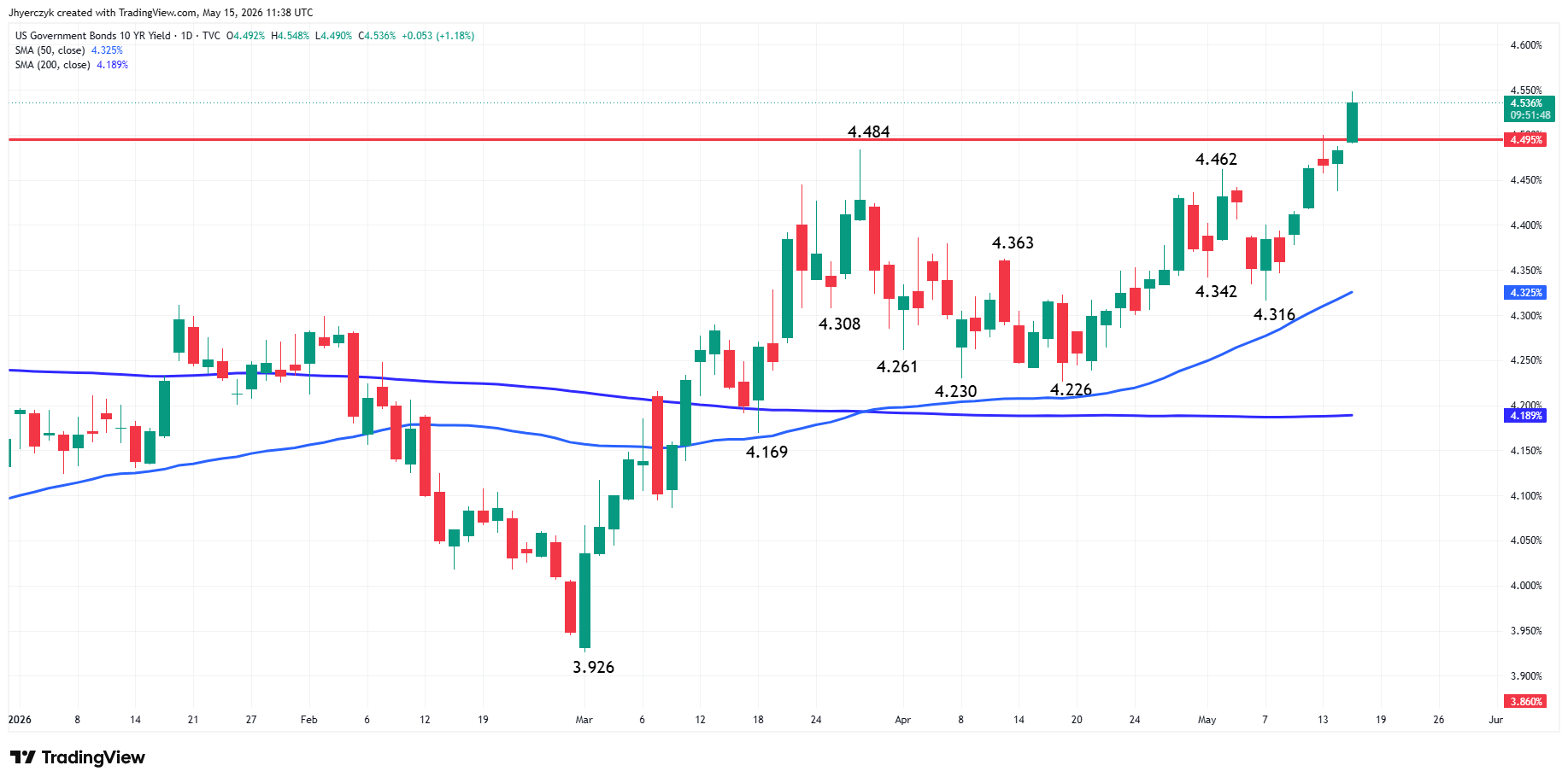 US Government Bonds 10-Year Yield Analysis