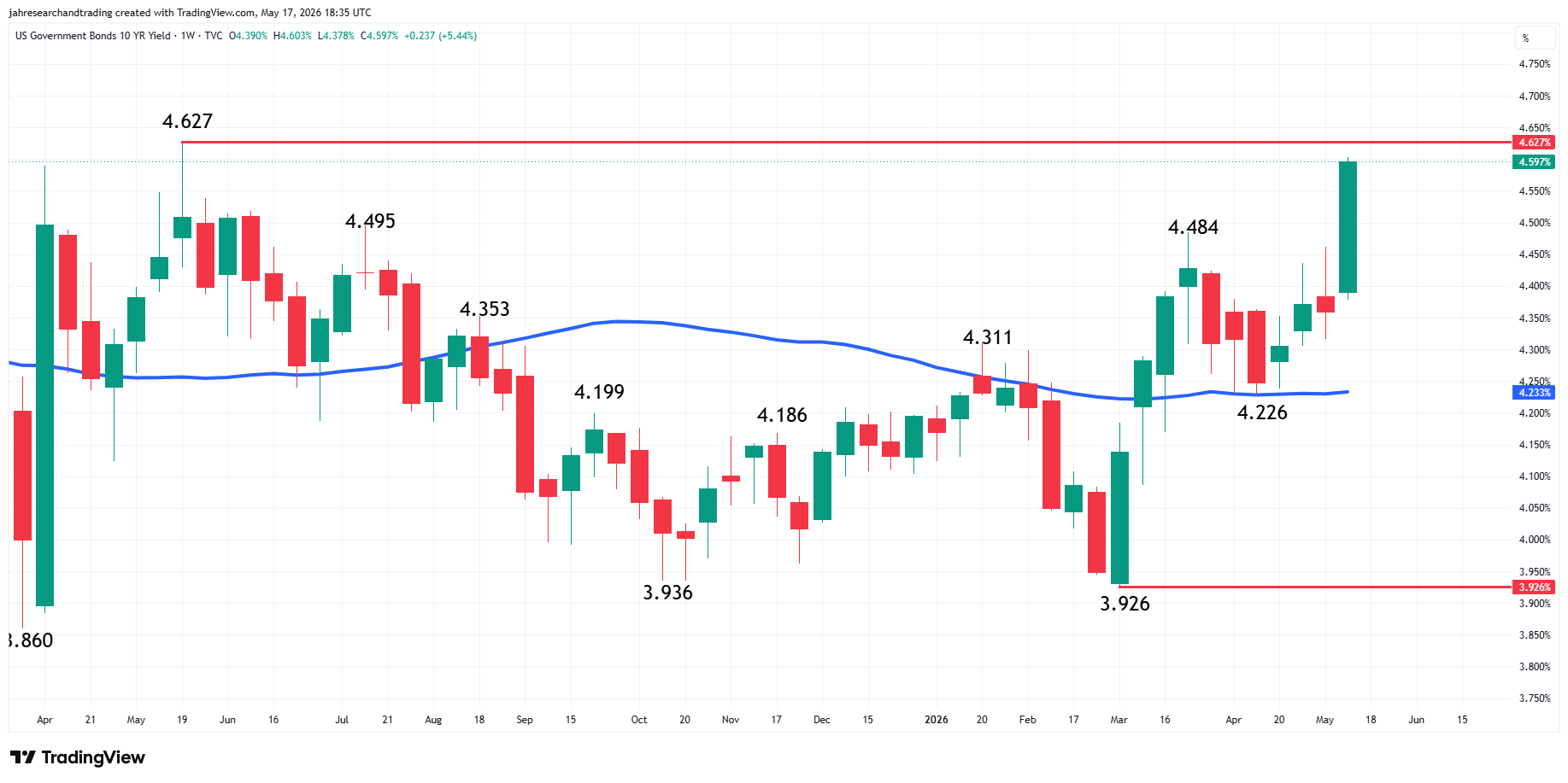 US Government Bonds 10-Year Yield Analysis