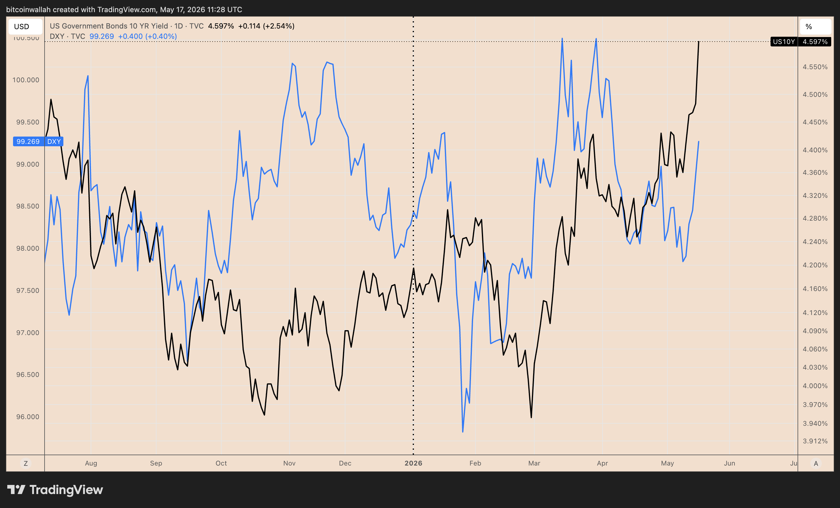 Rendimento Treasury USA a 10 anni vs. indice del dollaro USA, grafico giornaliero