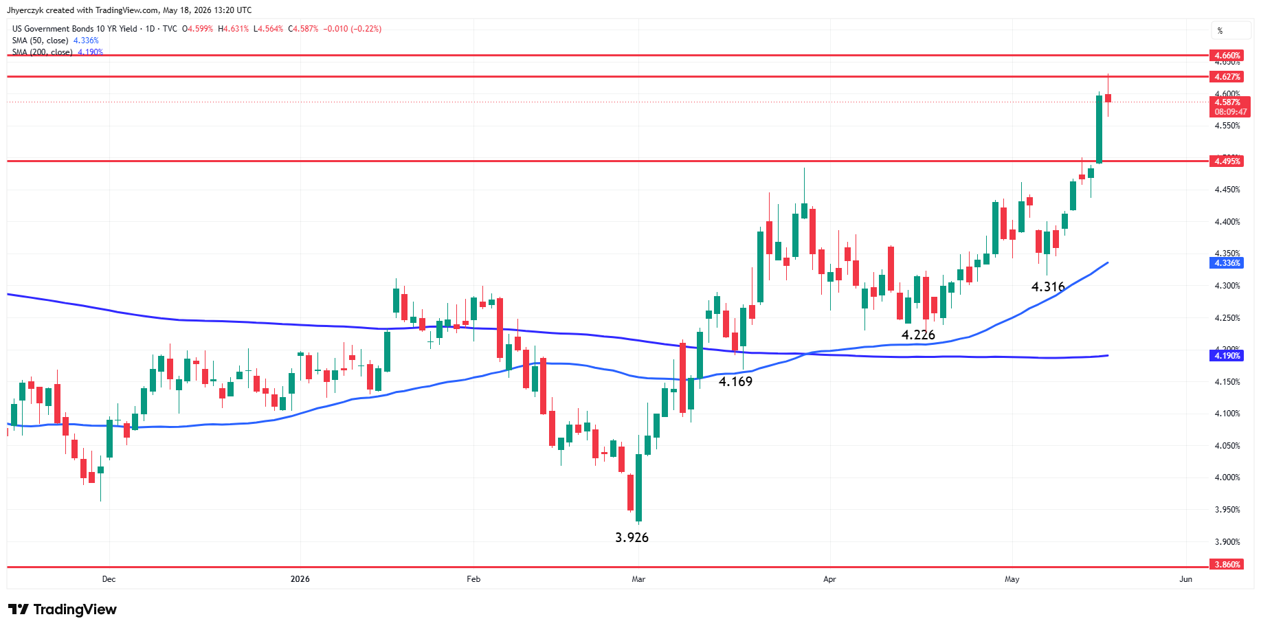 US Government Bonds 10-Year Yield Analysis