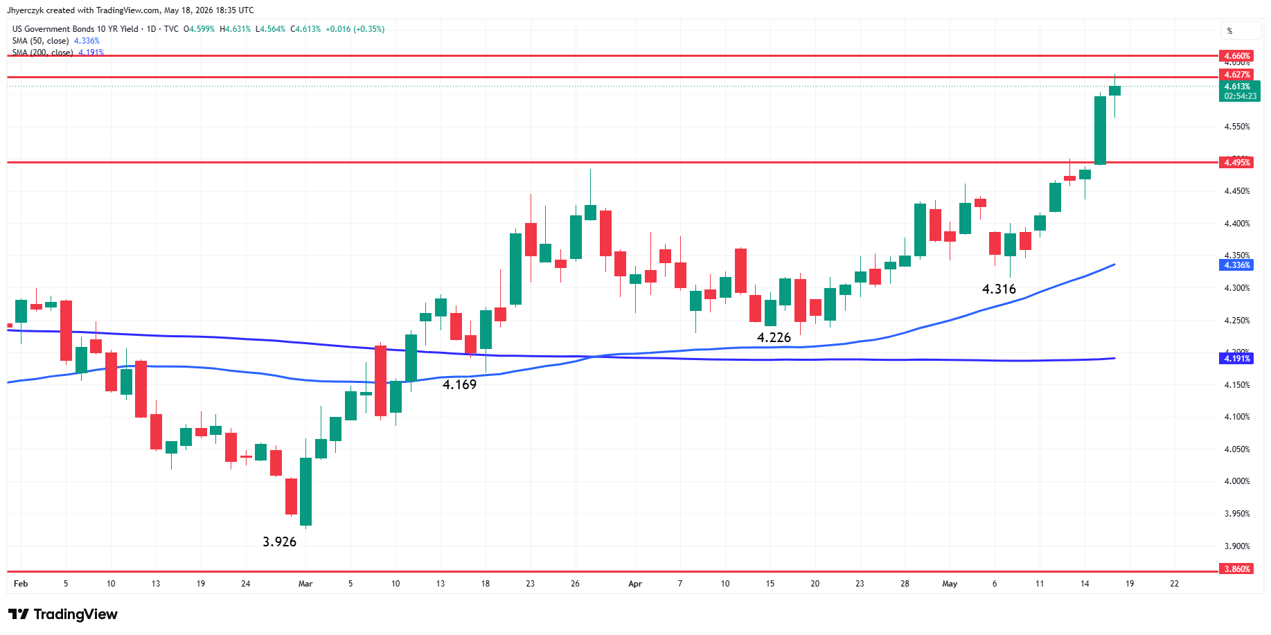 US Government Bonds 10-Year Yield Analysis