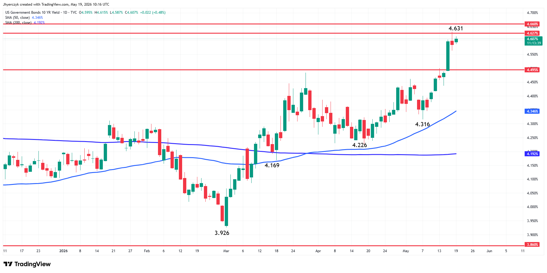 US Government Bonds 10-Year Yield Analysis