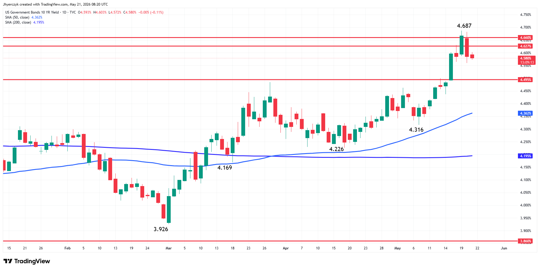 US Government Bonds 10-Year Yield Analysis