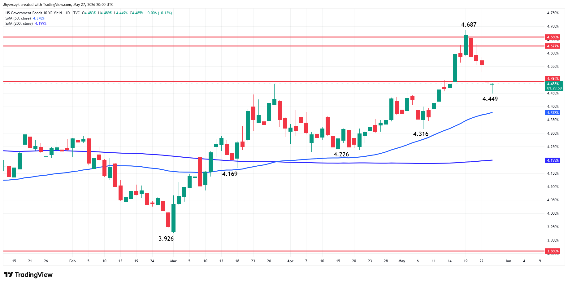 US Government Bonds 10-Year Yield Analysis Analysis