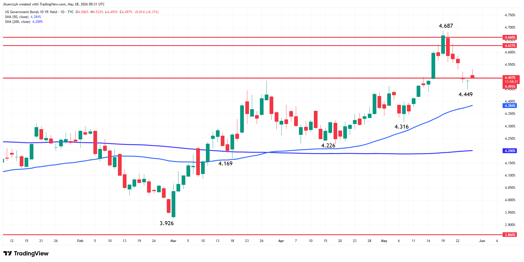 US Government Bonds 10-Year Yield Analysis