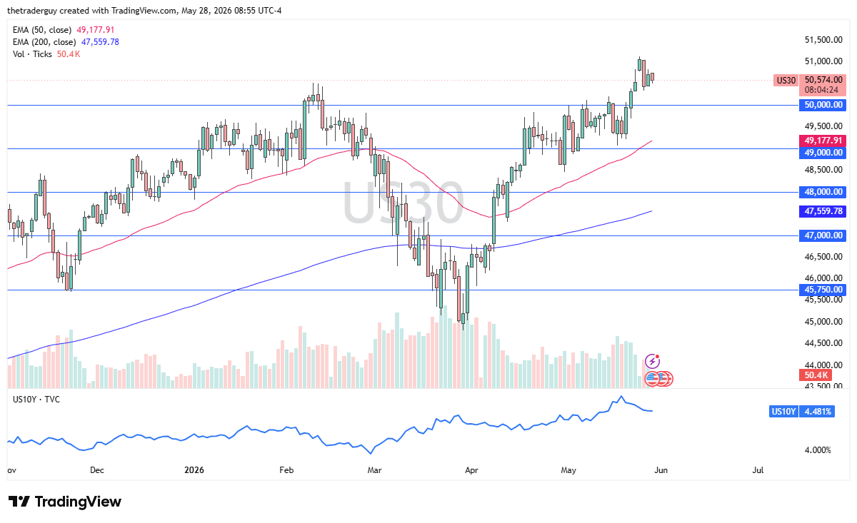 Dow Jones 30 daily chart. Source: TradingView