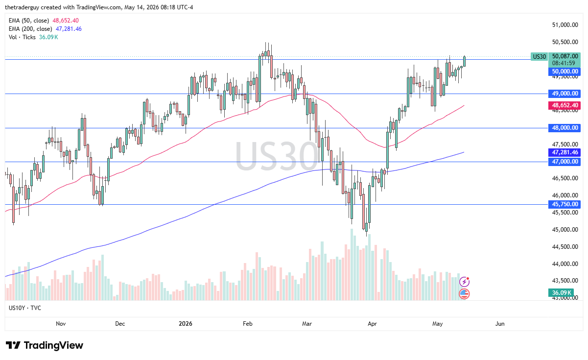 Dow Jones 30 daily chart. Source: TradingView