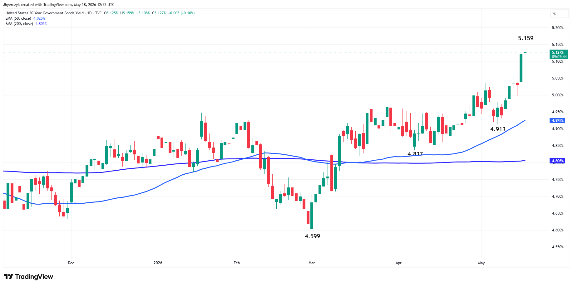US Government Bonds 30-Year Yield Analysis