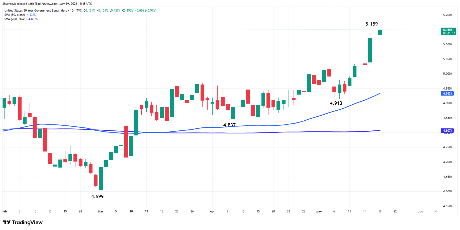 US Government Bonds 30-Year Yield Analysis