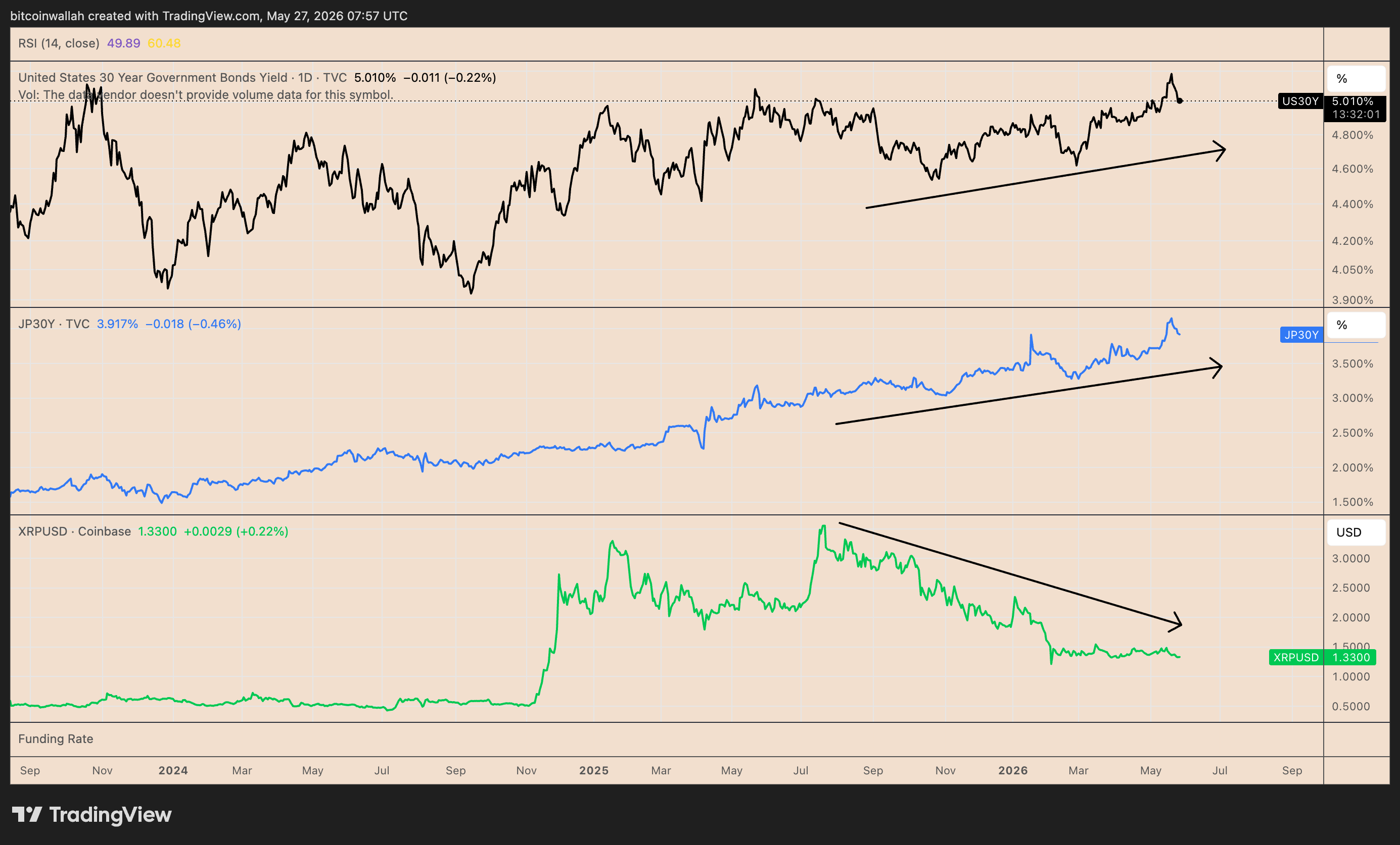 XRP/USD vs. 30-year US and Japanese bond yields