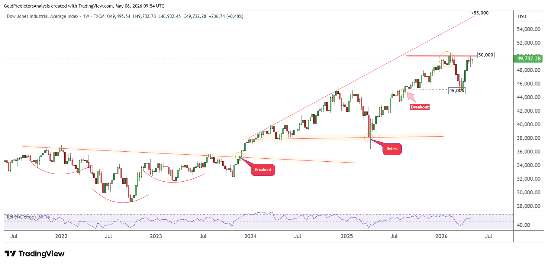 Dow Jones