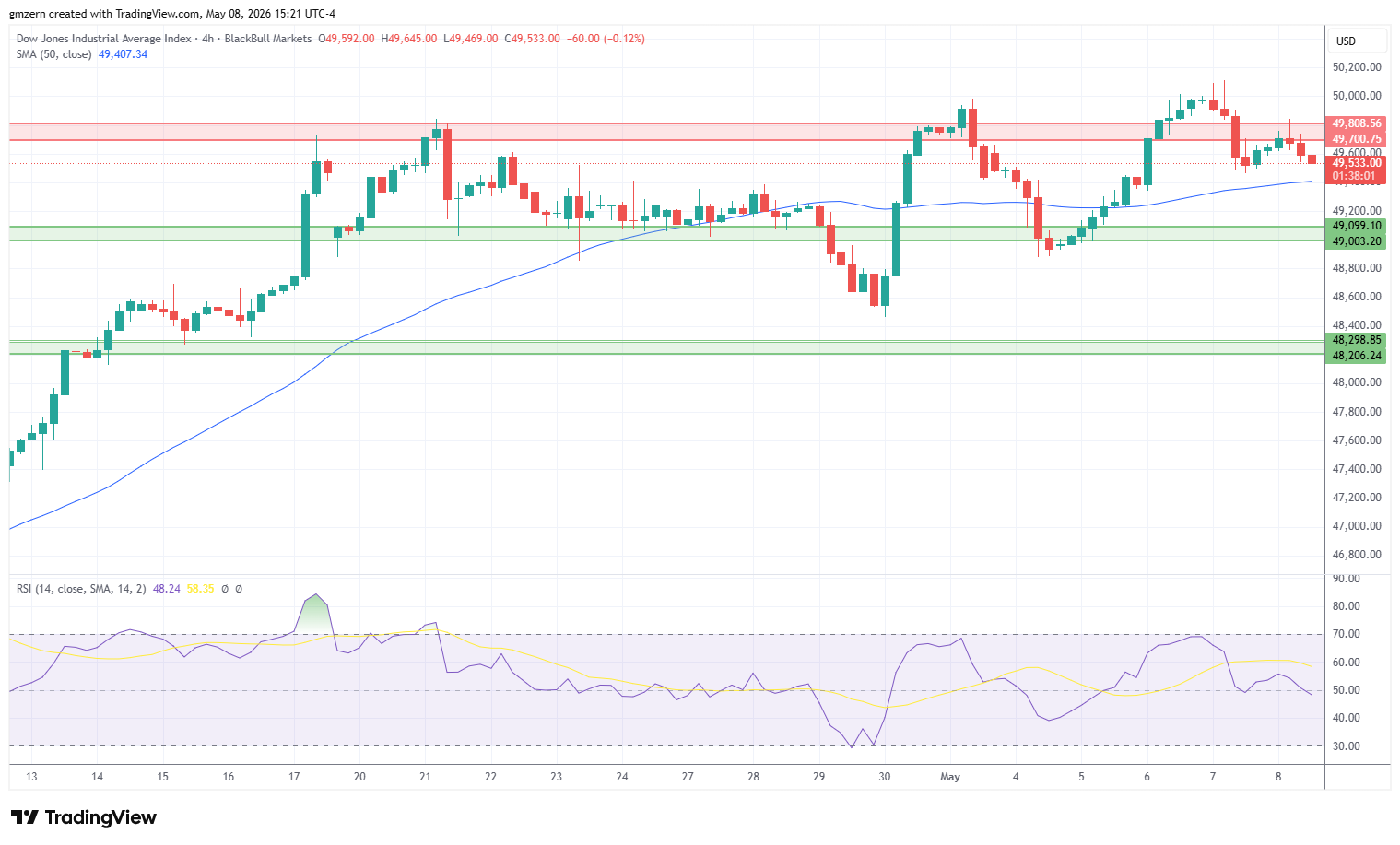 Dow Jones 080526 4h Chart