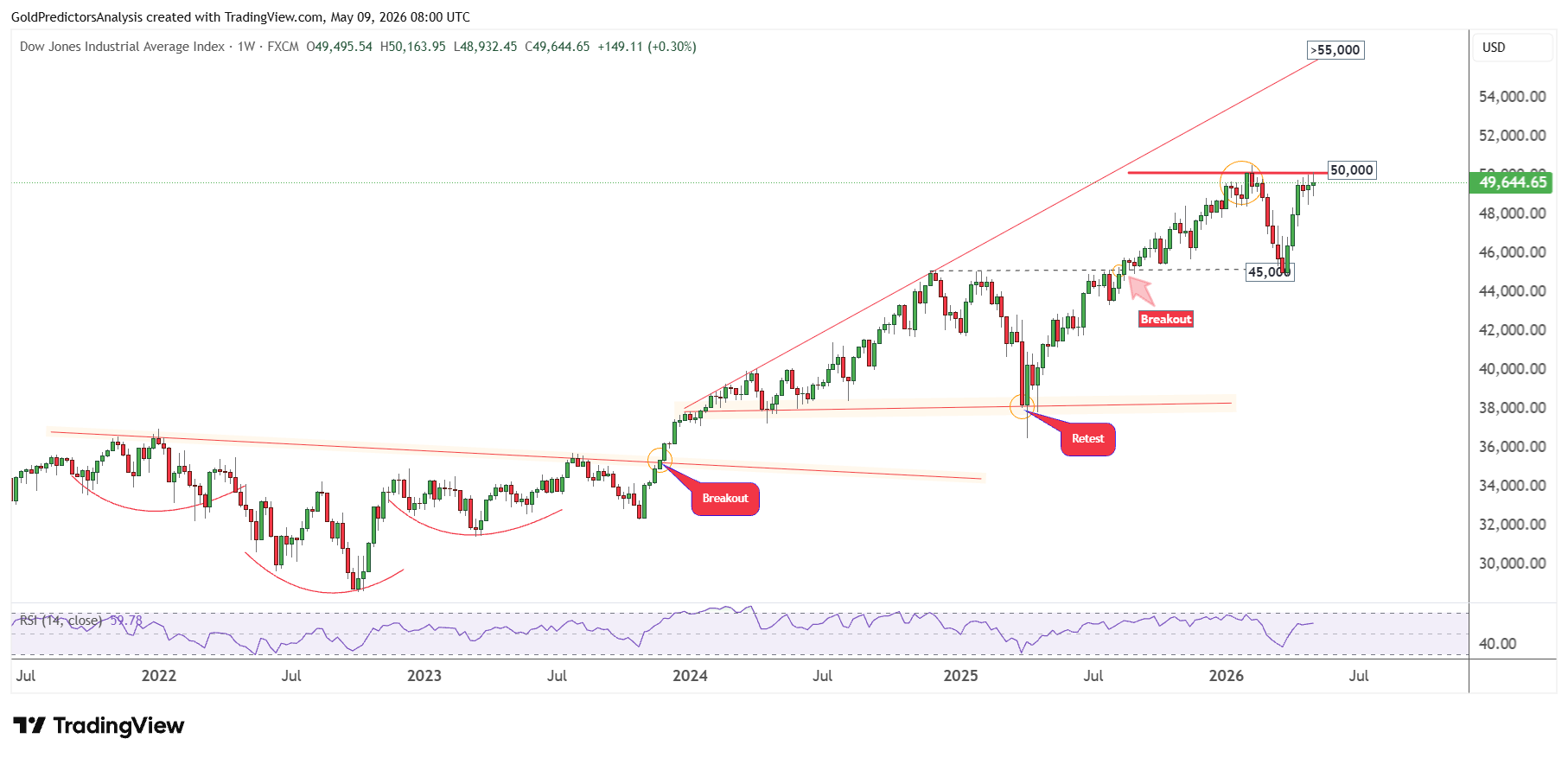 Dow Jones
