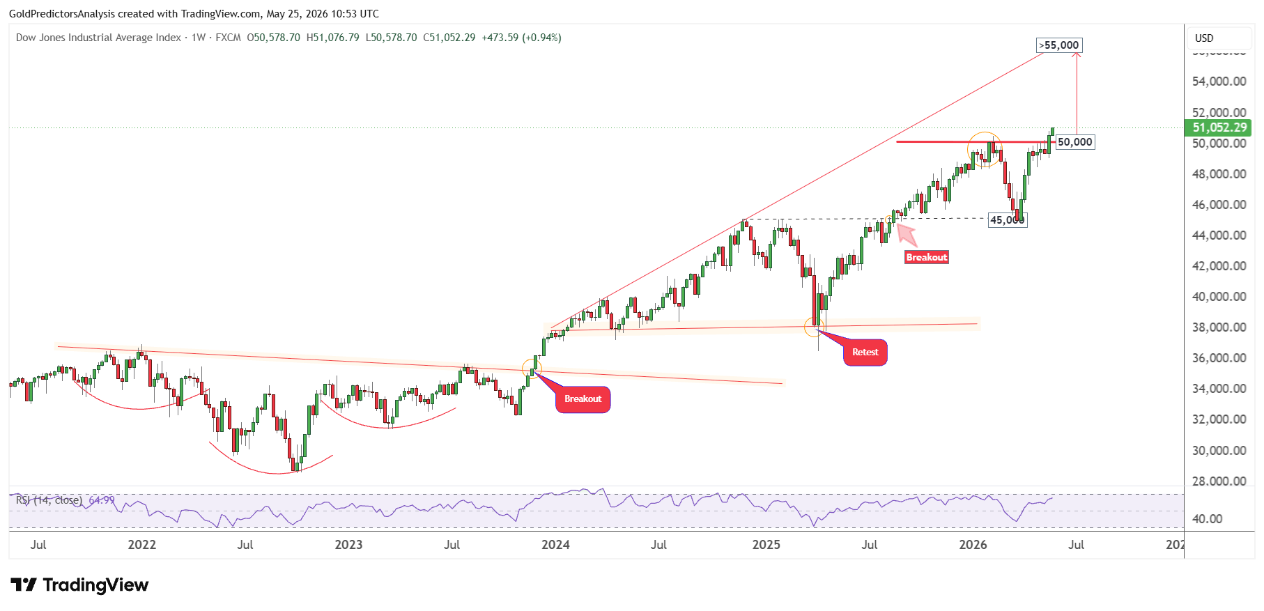 Dow Jones
