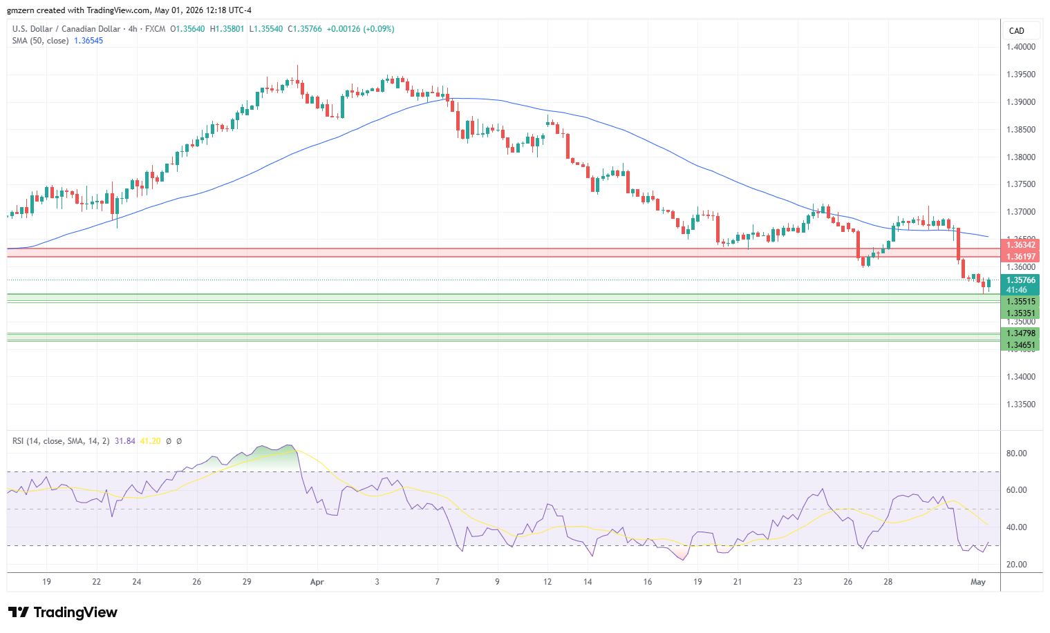 USD/CAD 010526 4h Chart