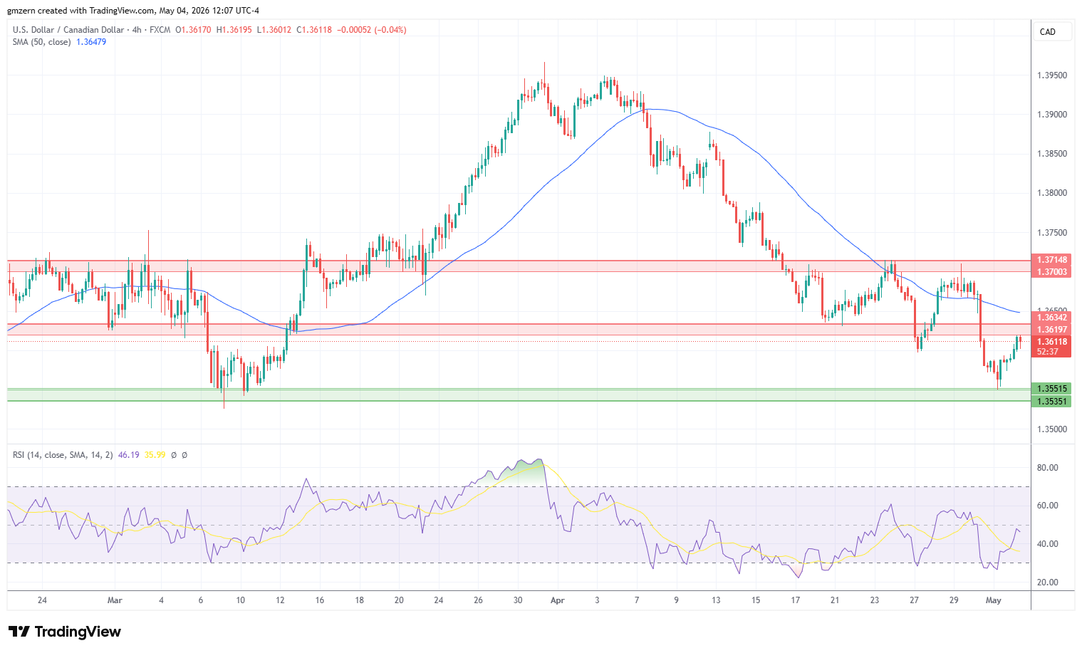 USD/CAD 040526 4h Chart
