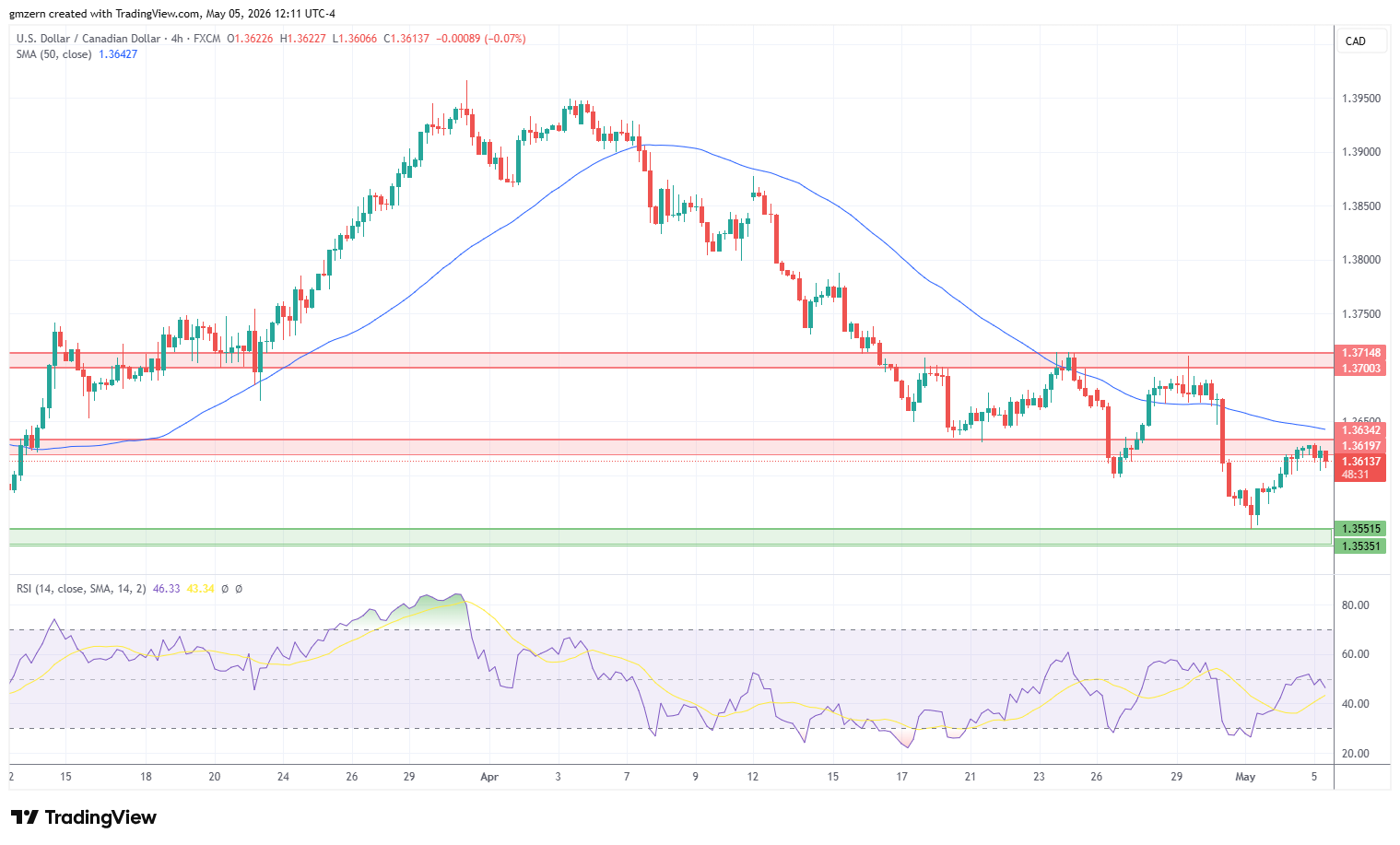 USD/CAD 050526 4h Chart
