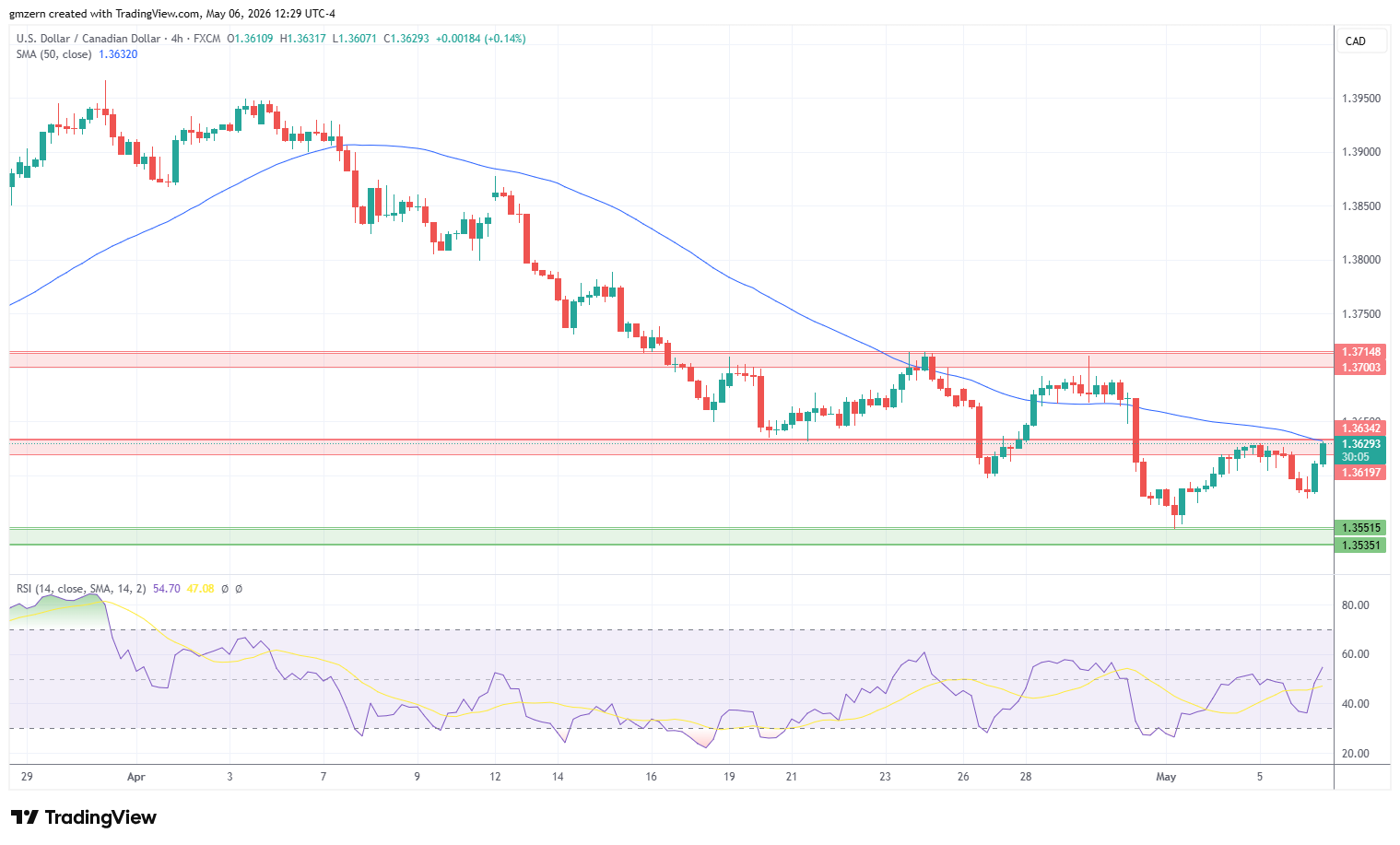 USD/CAD 060526 4h Chart