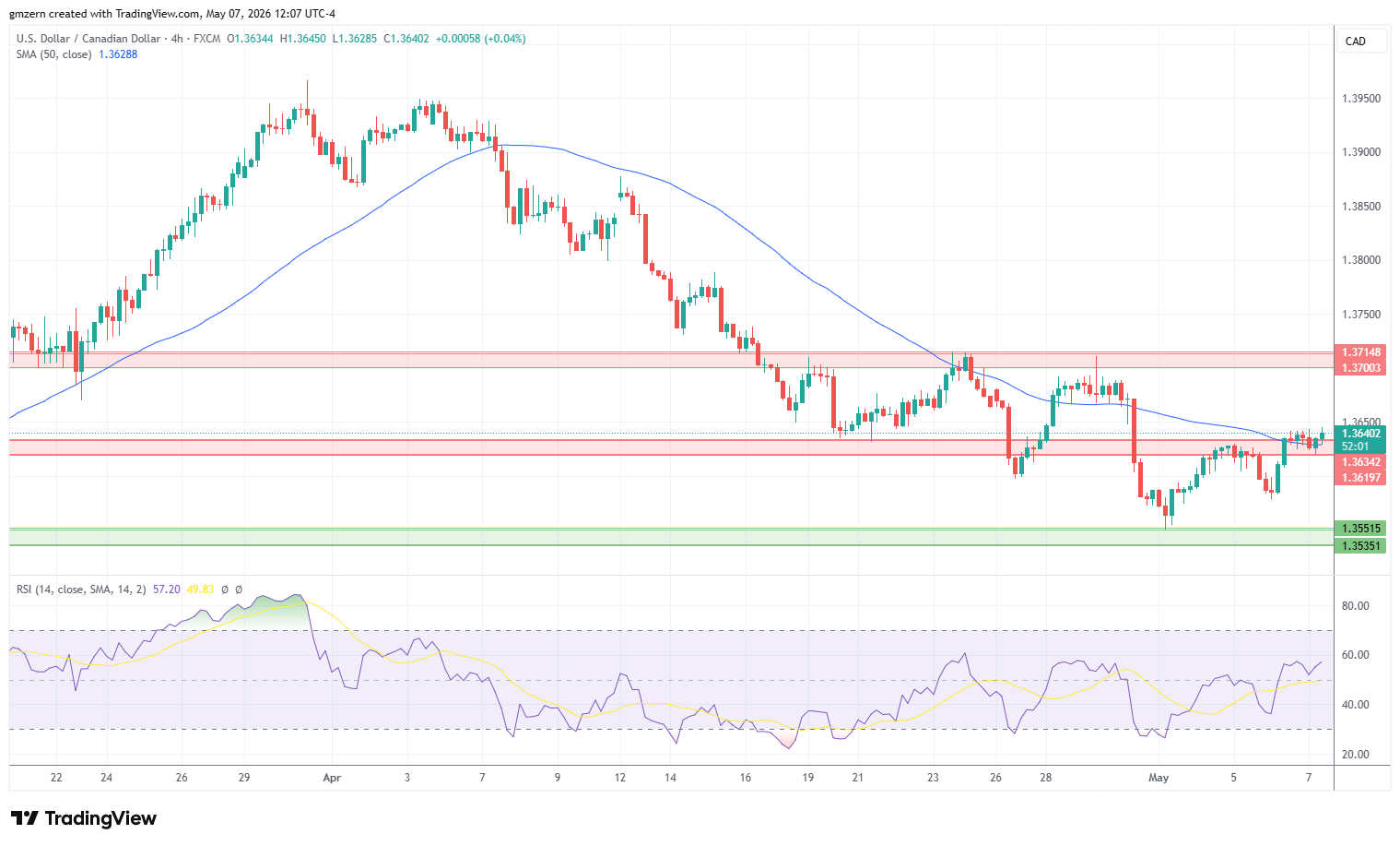 USD/CAD 070526 4h Chart