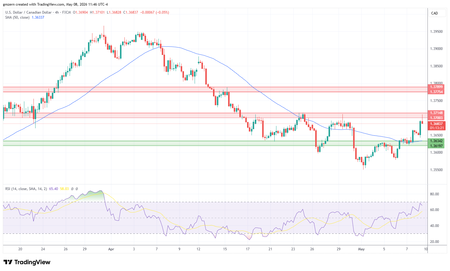 USD/CAD 080526 4h Chart