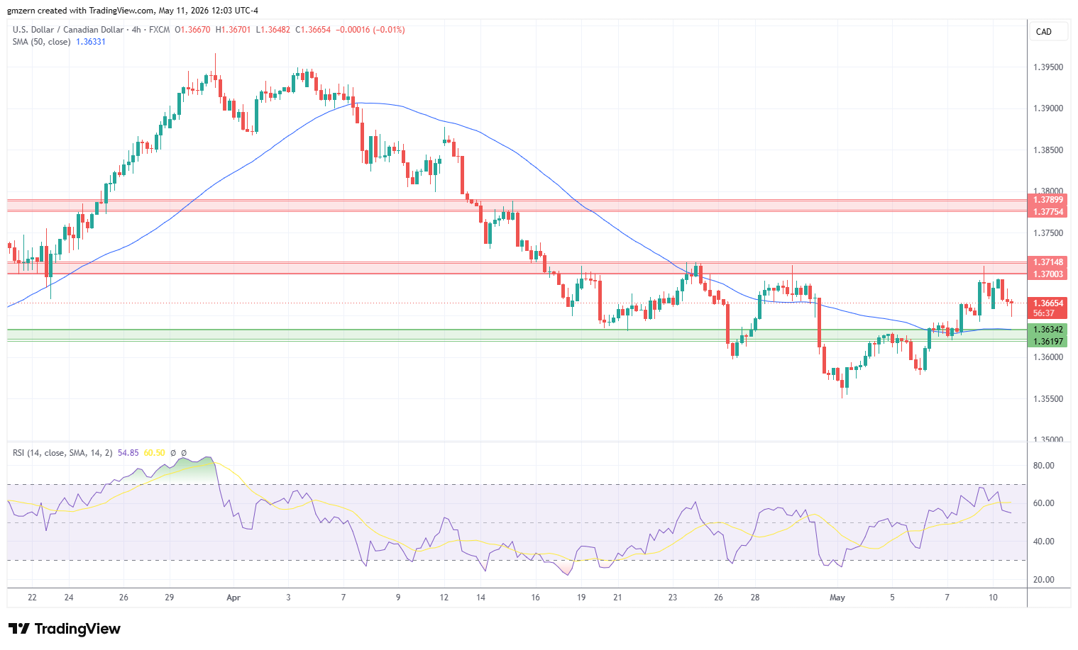 USD/CAD 110526 4h Chart