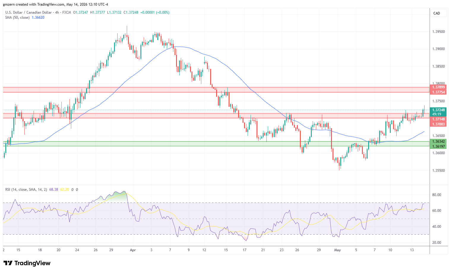 USD/CAD 140526 4h Chart