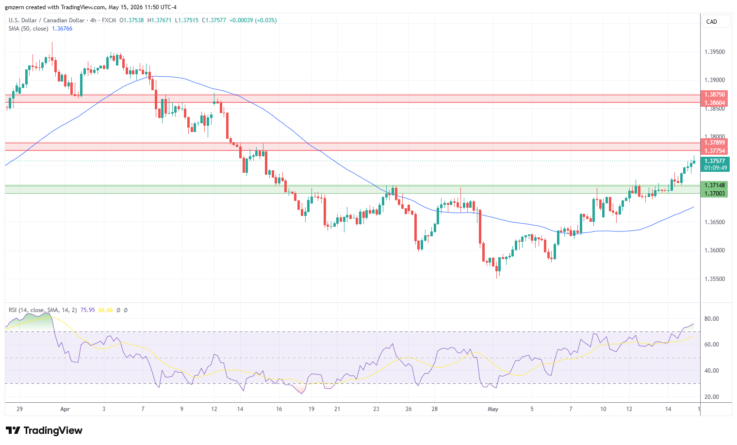 USD/CAD 150526 4h Chart
