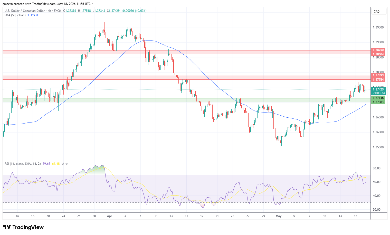 USD/CAD 180526 4h Chart