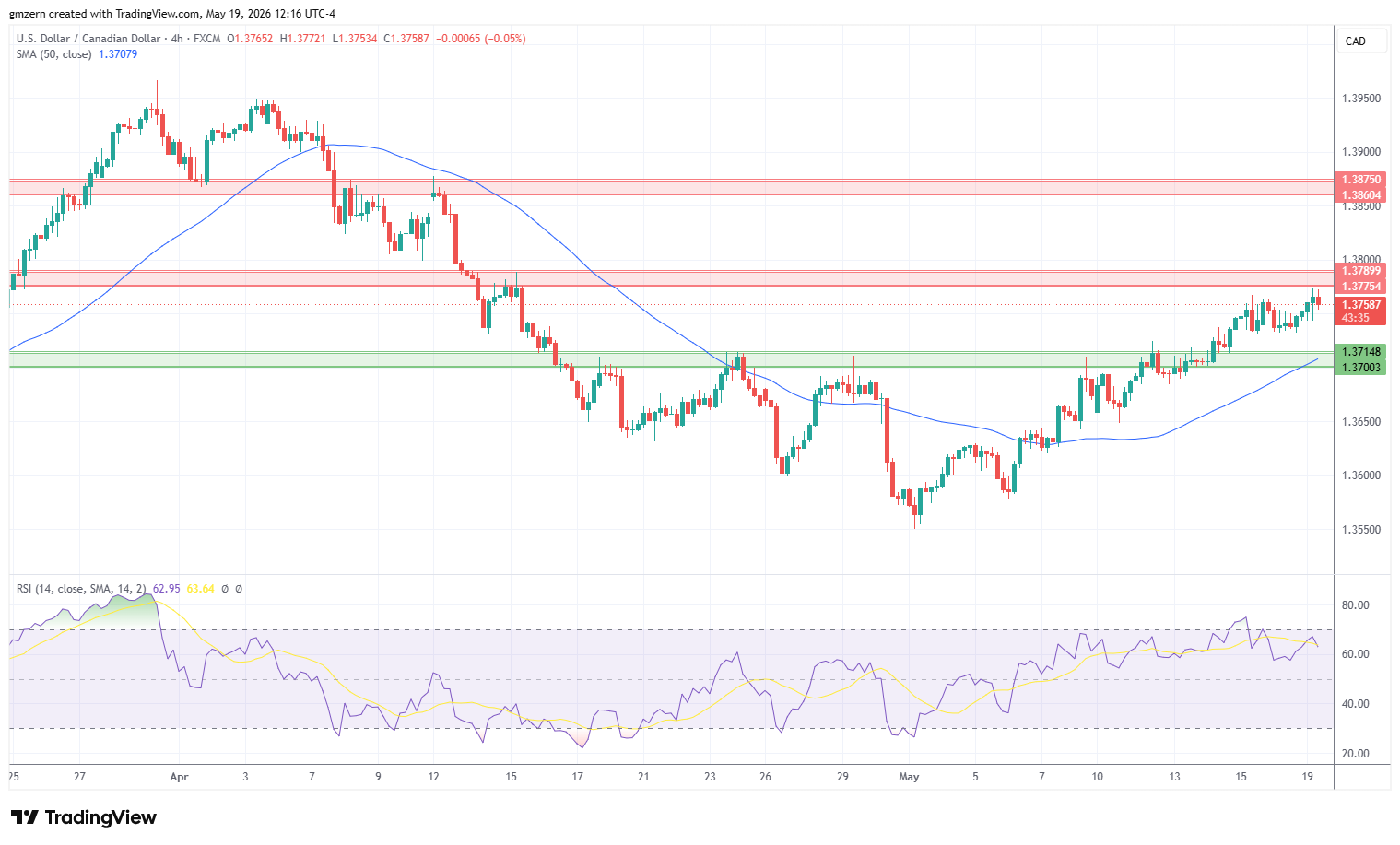 USD/CAD 190526 4h Chart