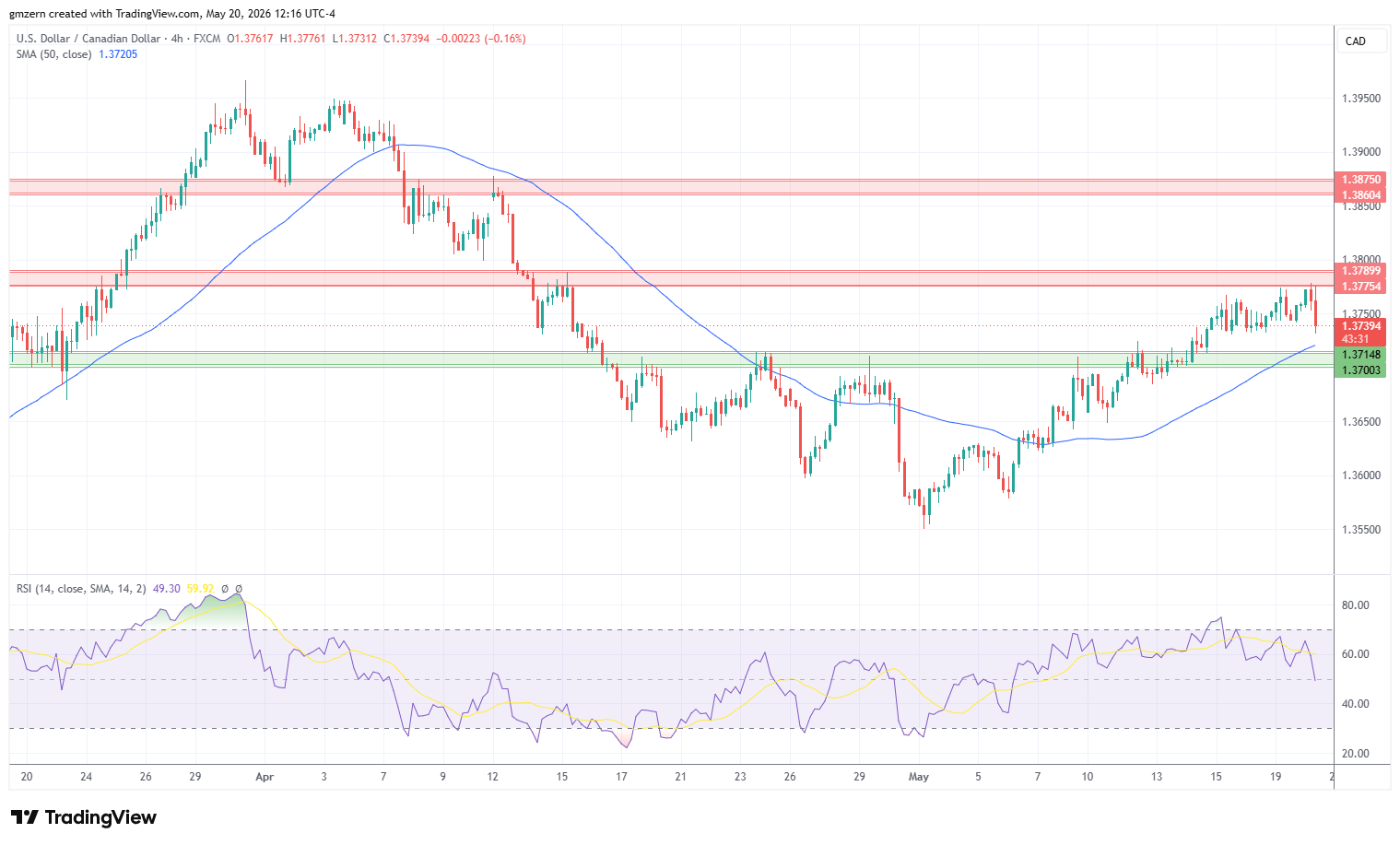 USD/CAD 200526 4h Chart