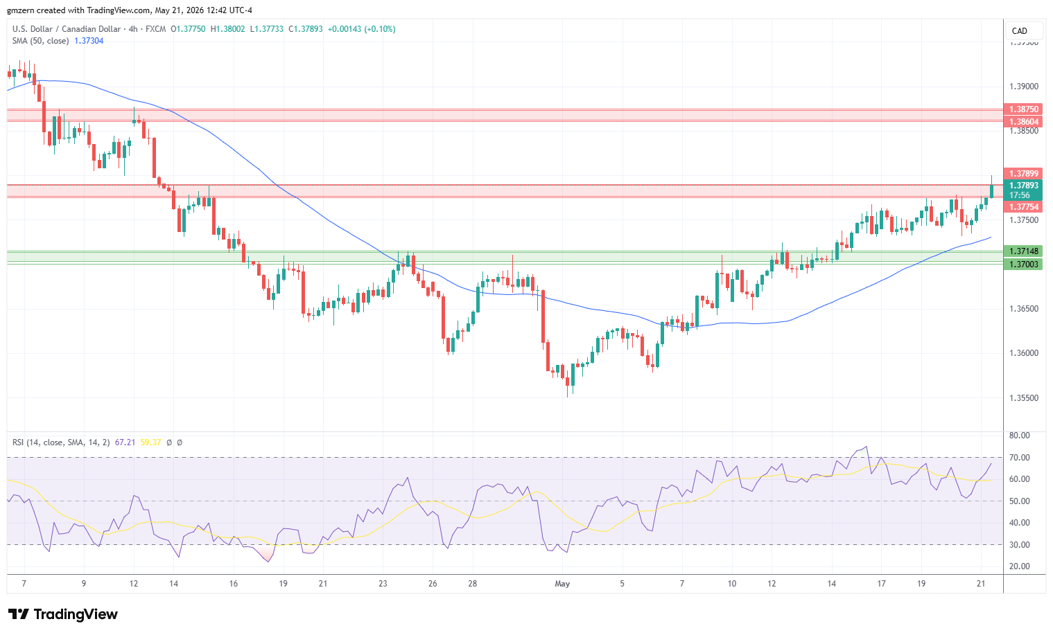 USD/CAD 210526 4h Chart