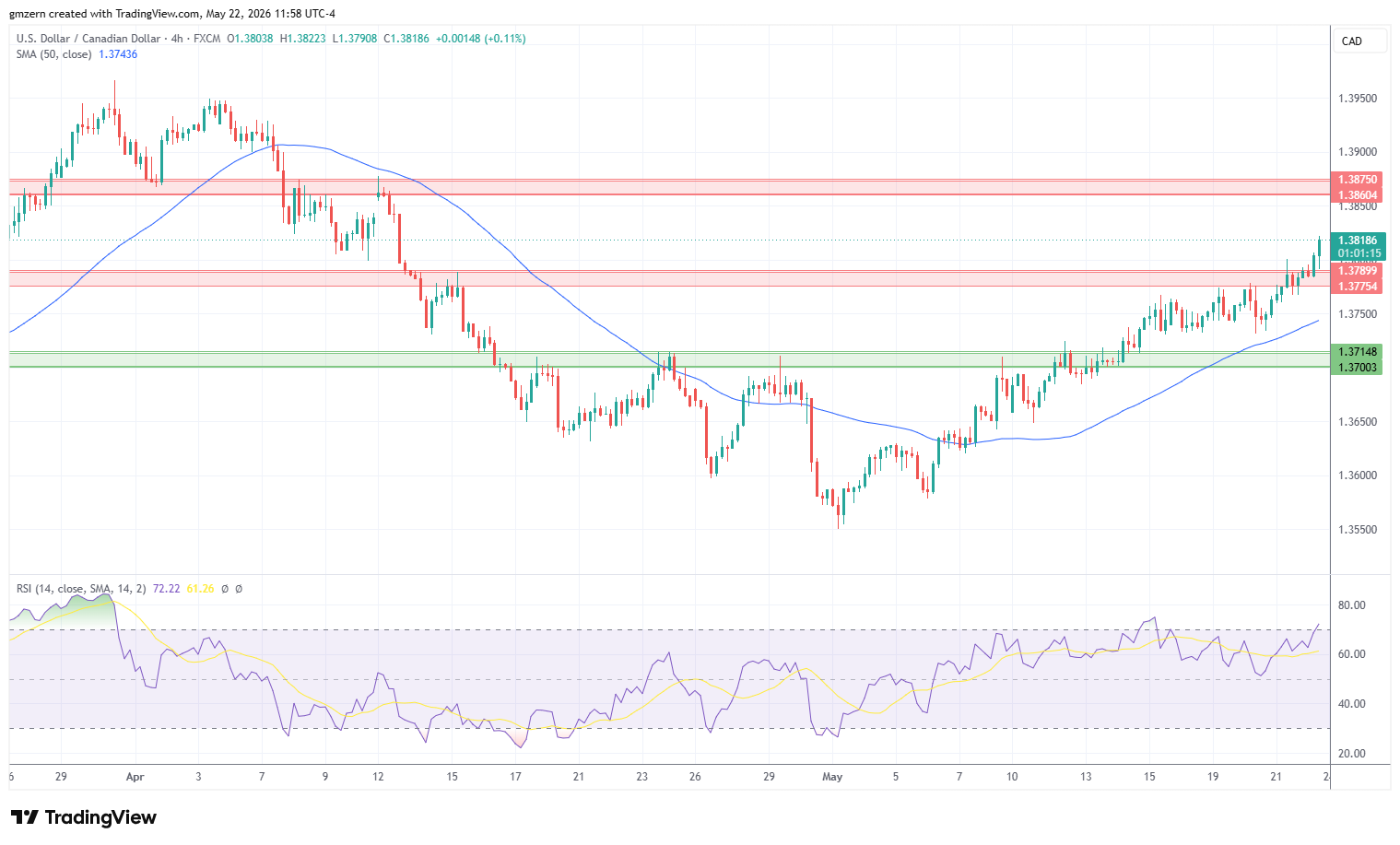 USD/CAD 220526 4h Chart