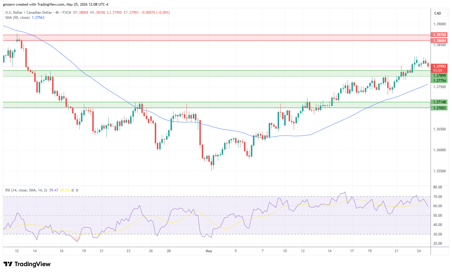 USD/CAD 250526 4h Chart