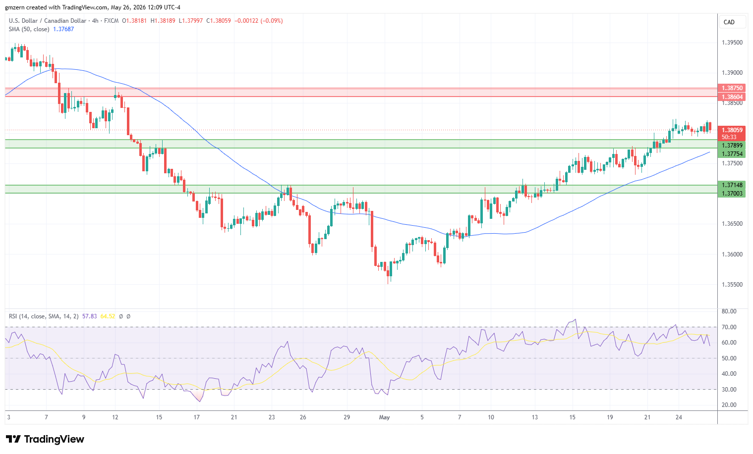 USD/CAD 260526 4h Chart