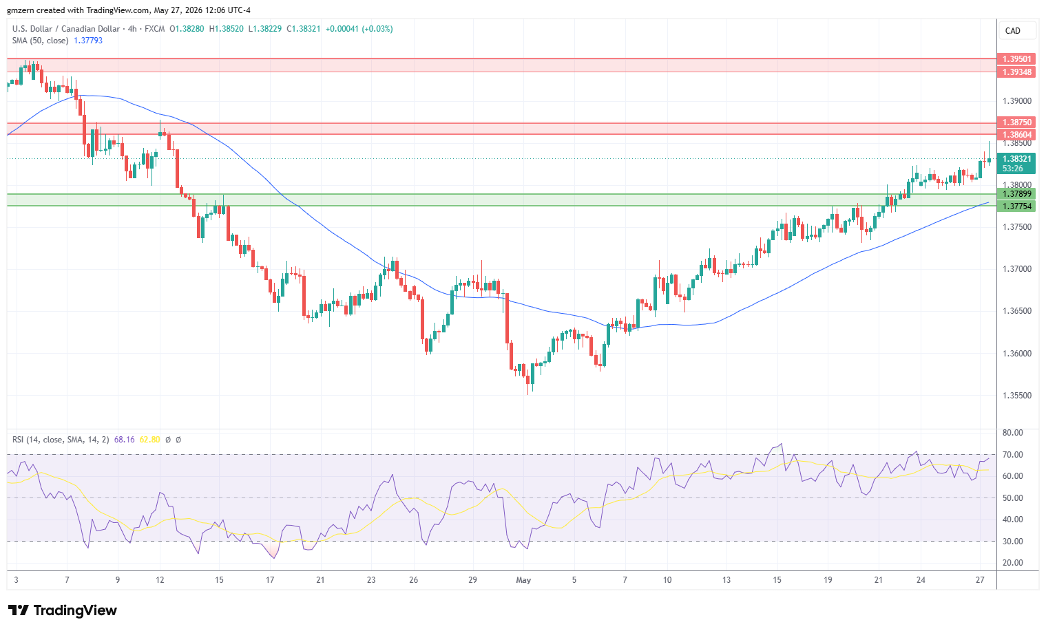USD/CAD 270526 4h Chart