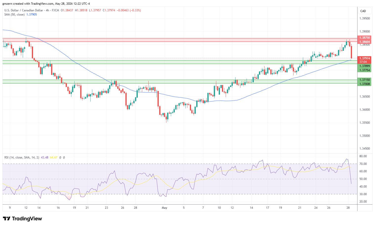USD/CAD 280526 4h Chart