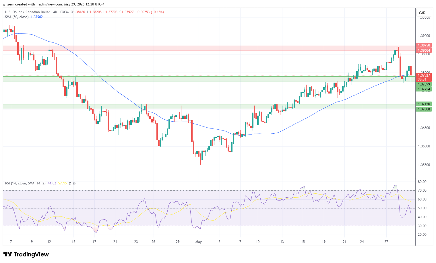 USD/CAD 290526 4h Chart