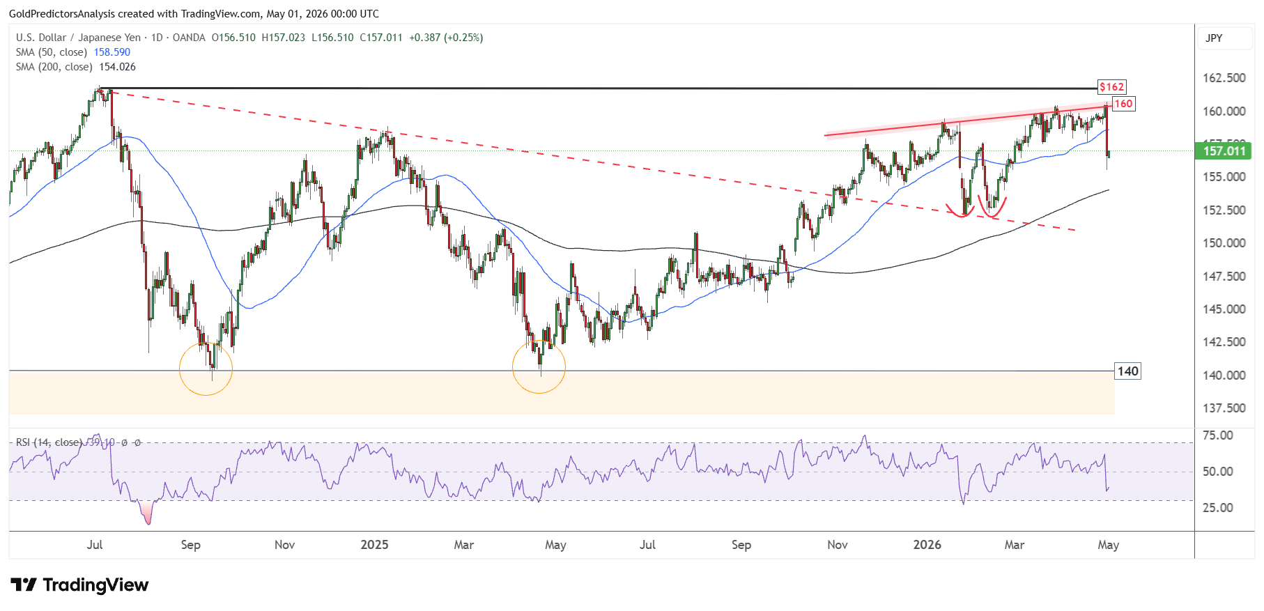 USD/JPY