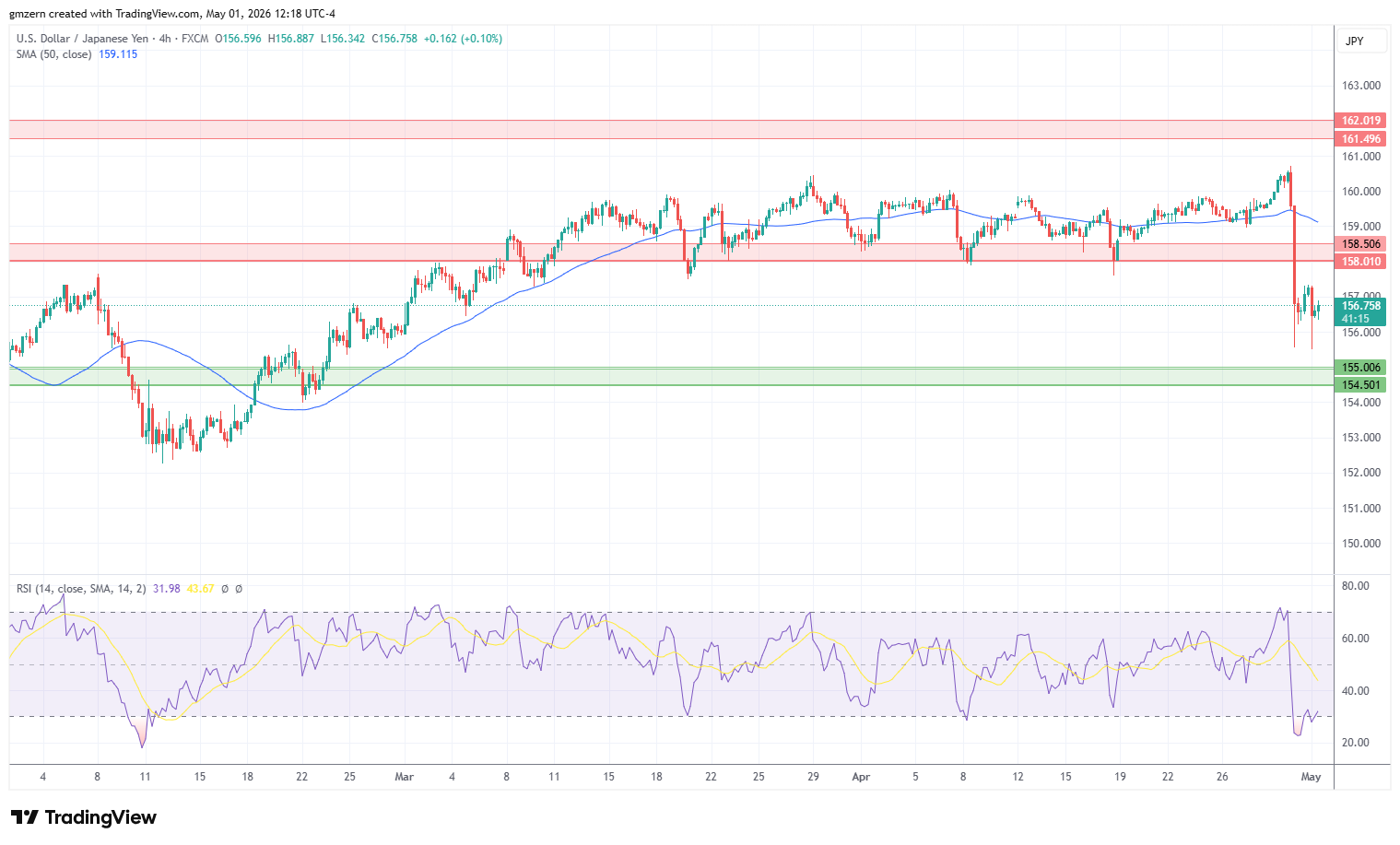 USD/JPY 010526 4h Chart