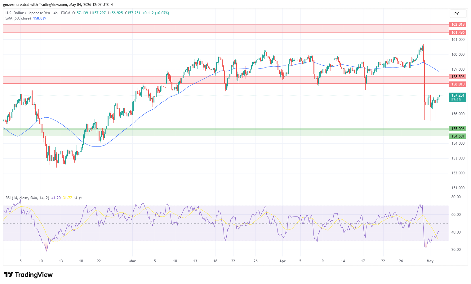 USD/JPY 040526 4h  Chart