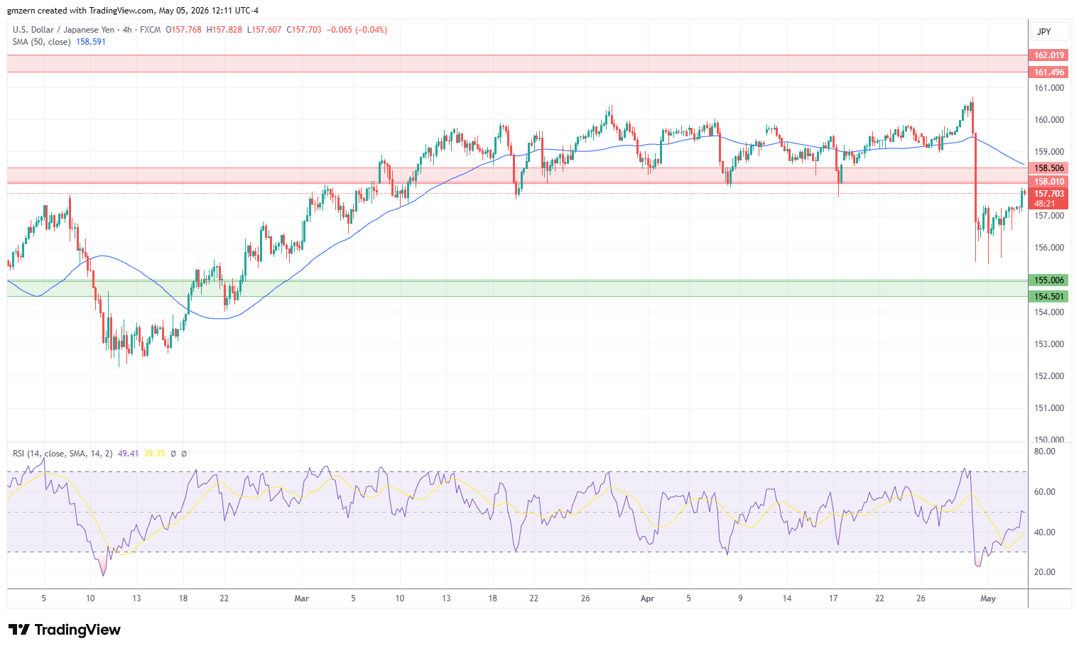 USD/JPY 050526 4h Chart