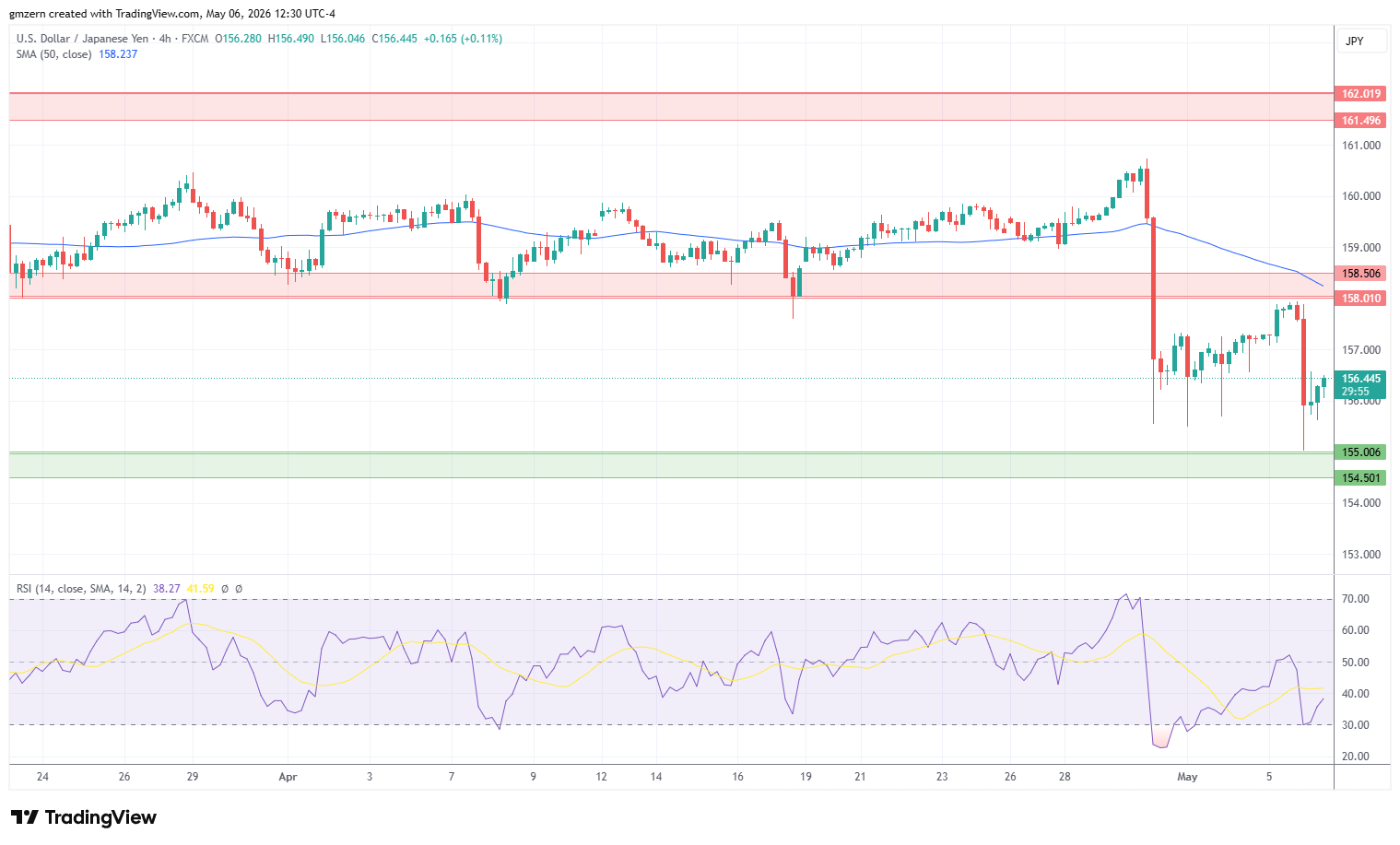 USD/JPY 060526 4h Chart