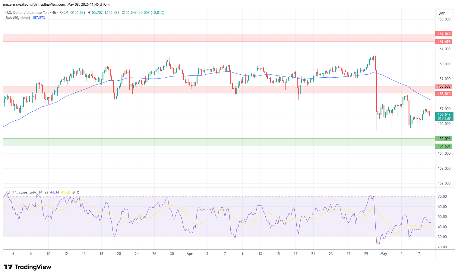 USD/JPY 080526 4h Chart