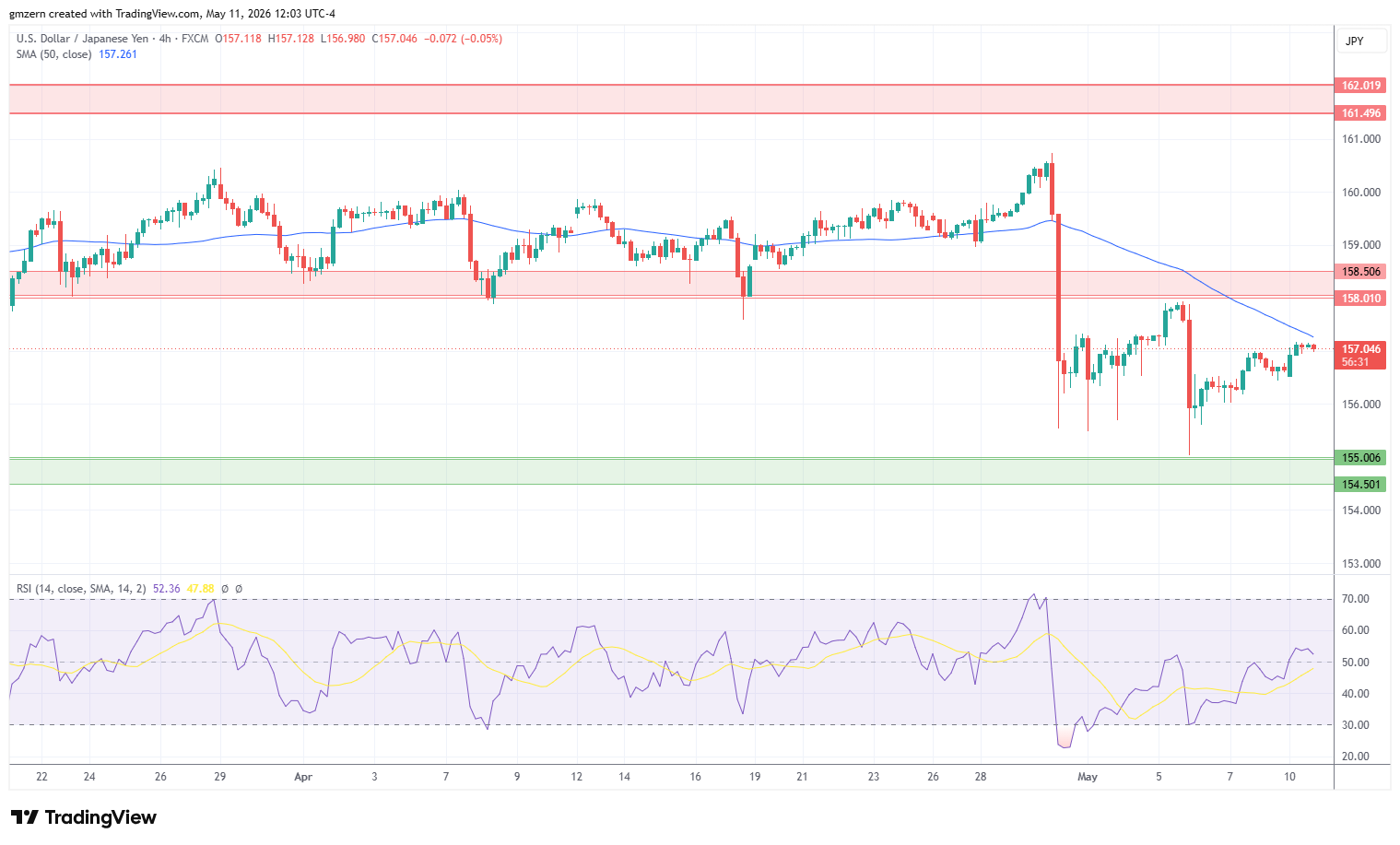 USD/JPY 110526 4h Chart
