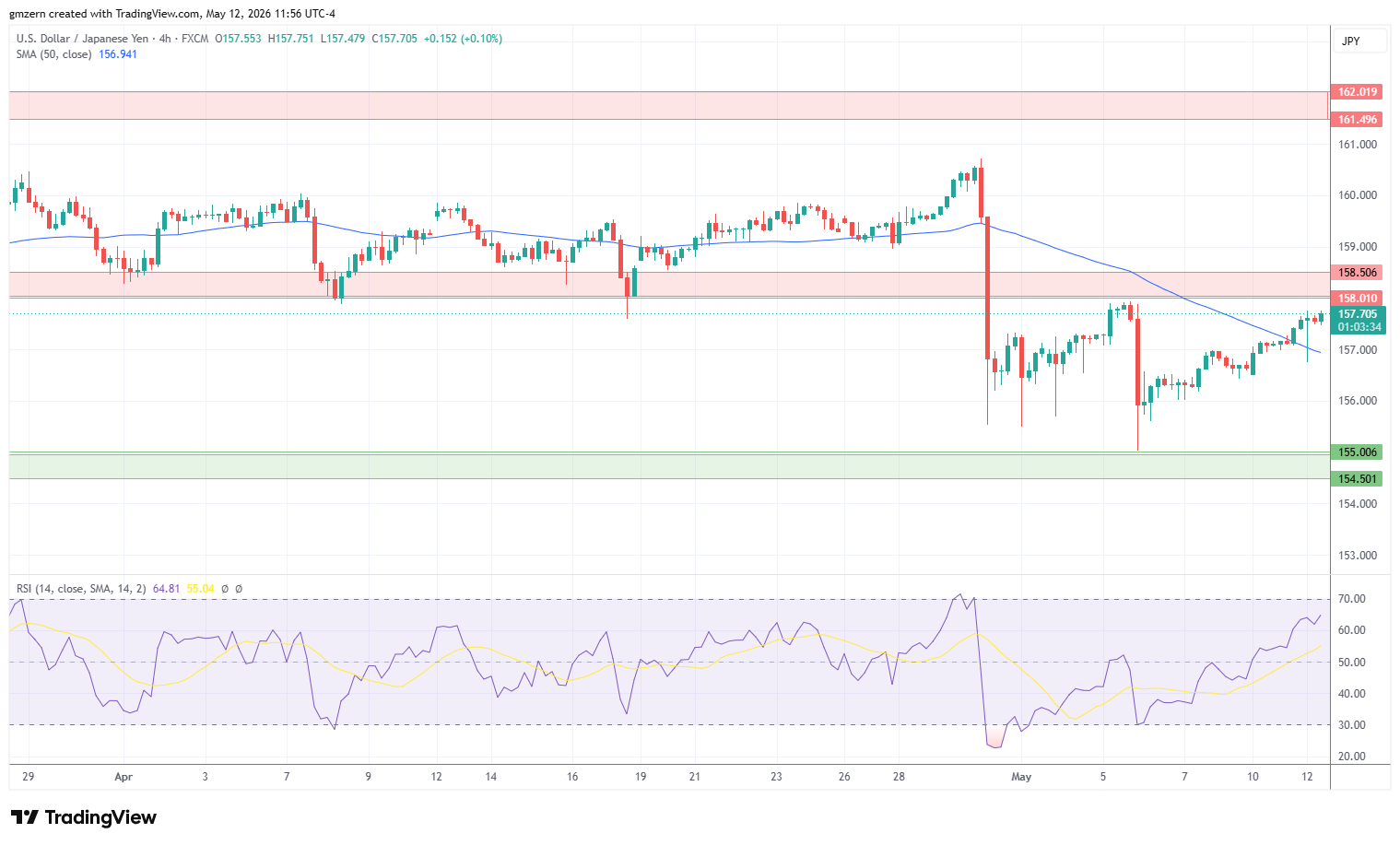 USD/JPY 120526 4h Chart