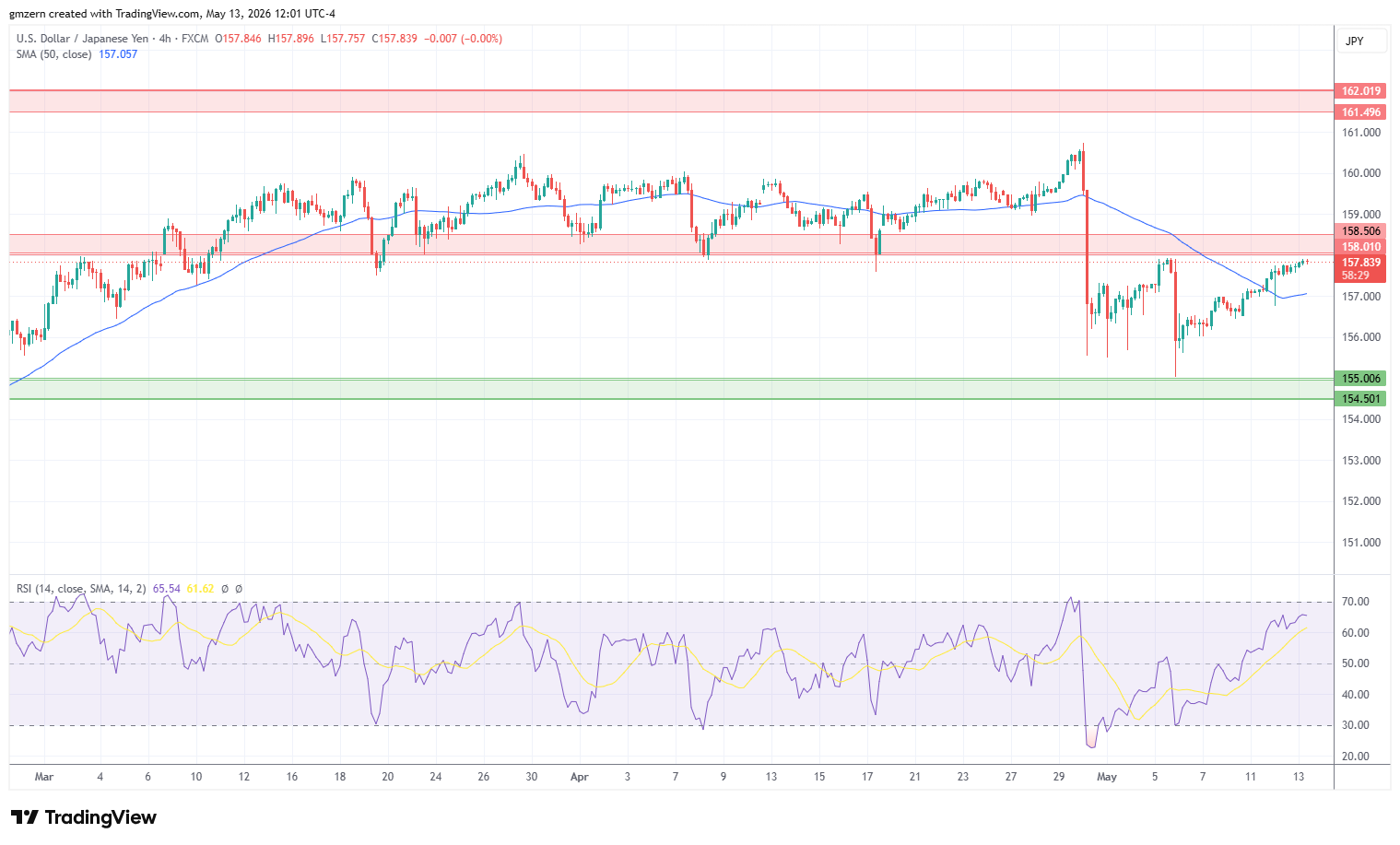 USD/JPY 130526 4h Chart