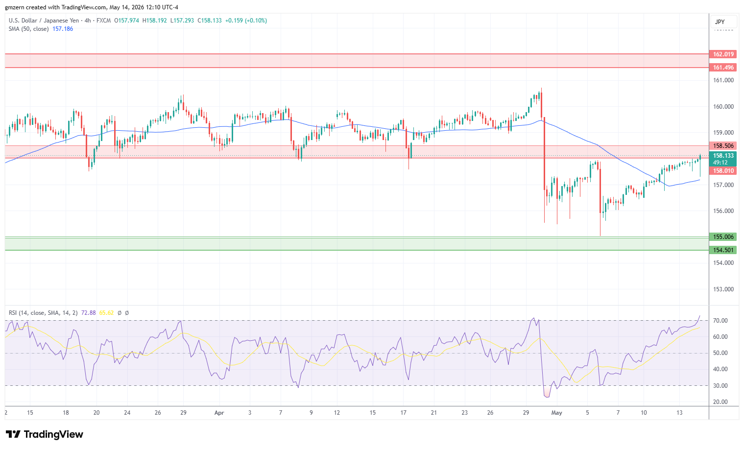 USD/JPY 140526 4h Chart