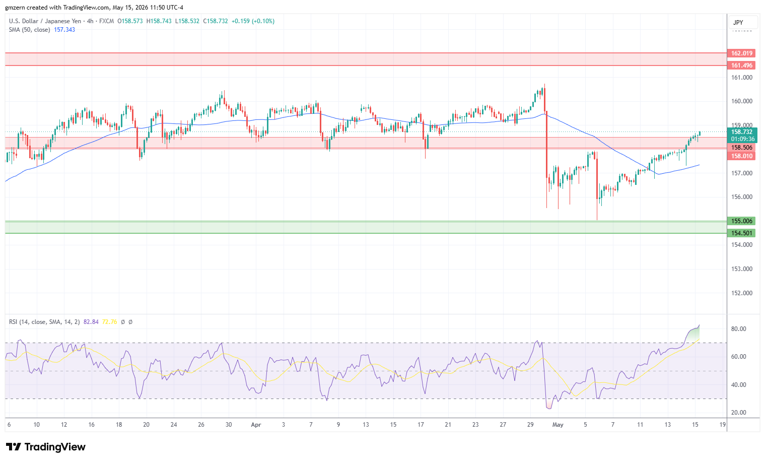 USD/JPY 150526 4h Chart