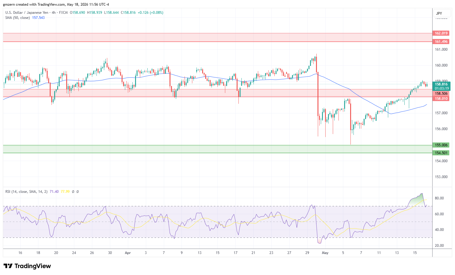 USD/JPY 180526 4h Chart