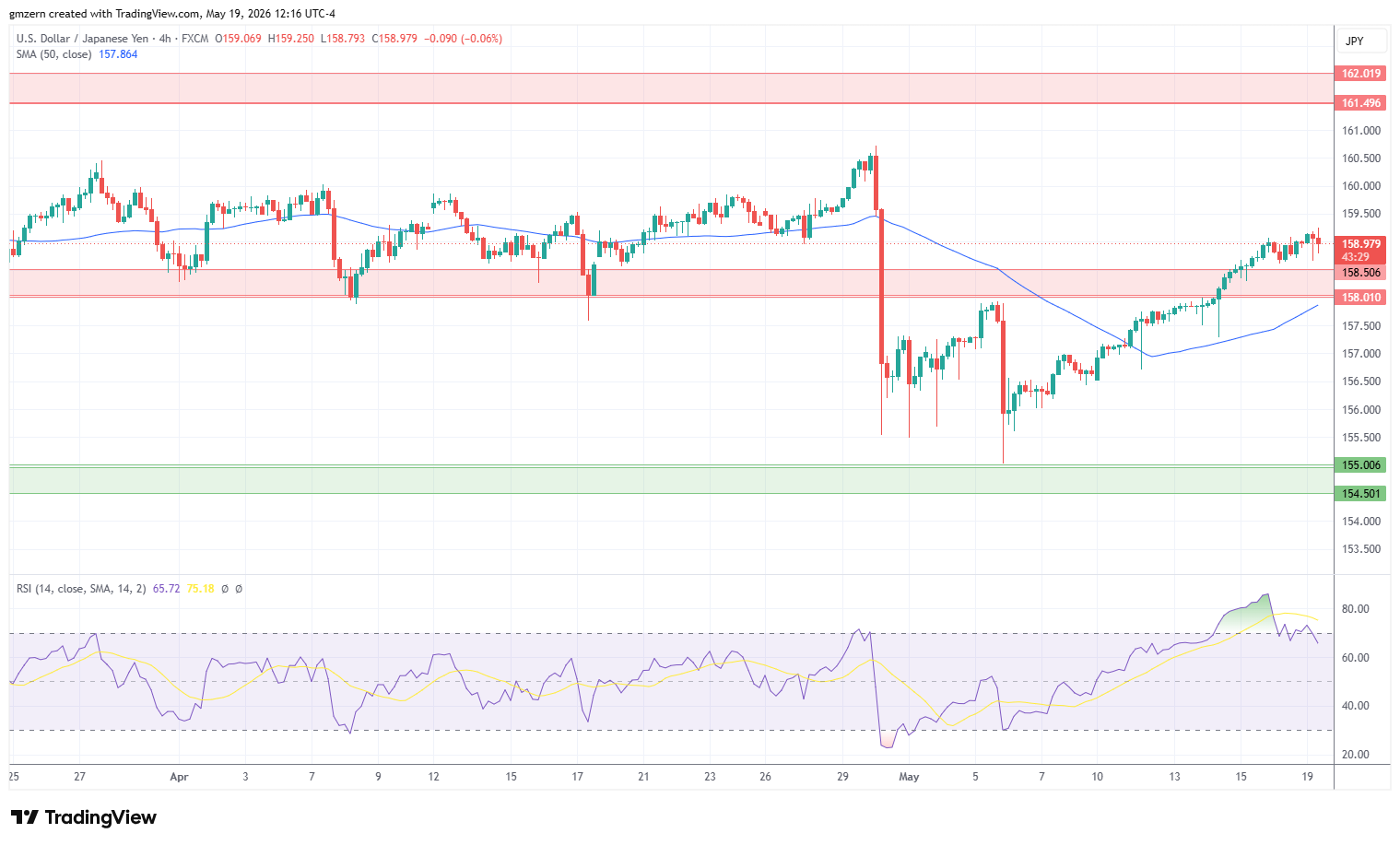 USD/JPY 190526 4h Chart